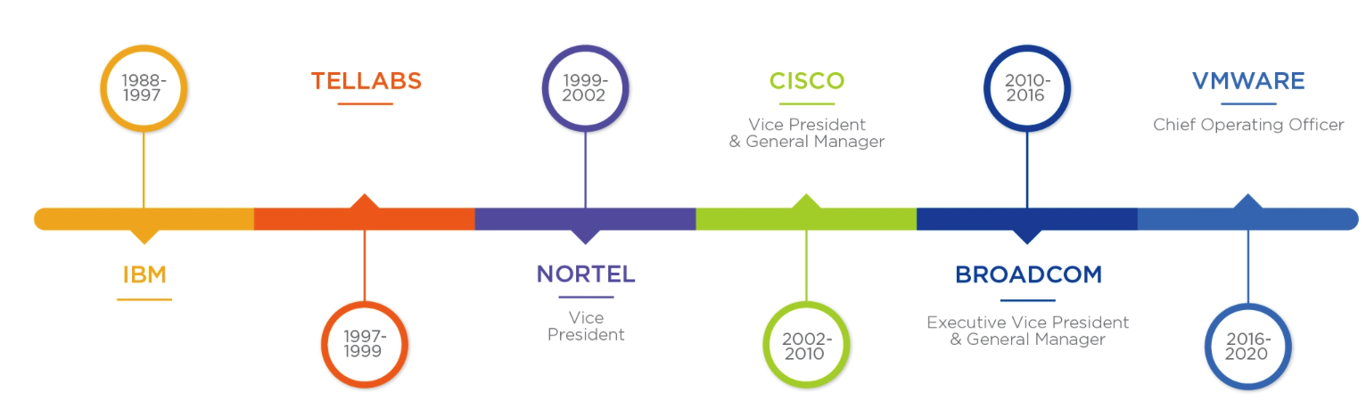 Nutanix Ramaswami F1