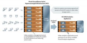 Pivot3 Video Analytics At Larger Scale Single Site