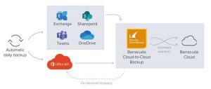 Barracuda Cloud To Cloud Backup Scheme
