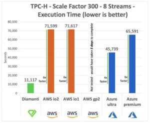 Diamanti Tpc H Performance Comparison Of Microsoft Sql Server On Various Platforms