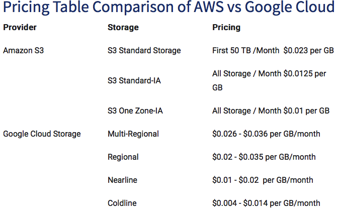 Enterprise Storage Aws Google