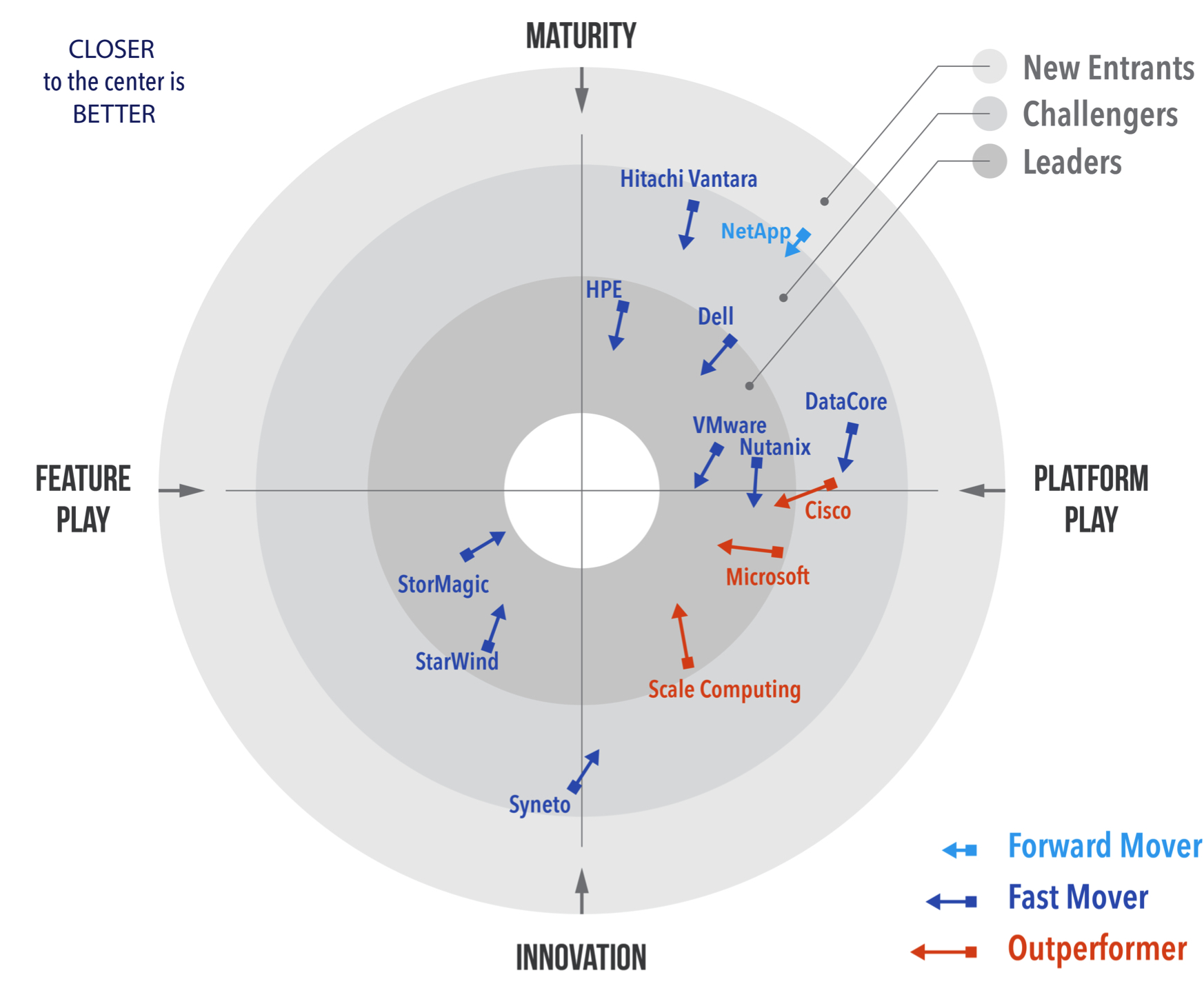 Gigaom Radar Hyperconverged Infrastructure