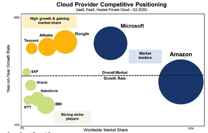 It Brand Pulse Aws Leapfrogs F3