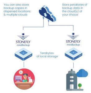 Stonefly Minibackup Appliance Remote Office Backups Diagram