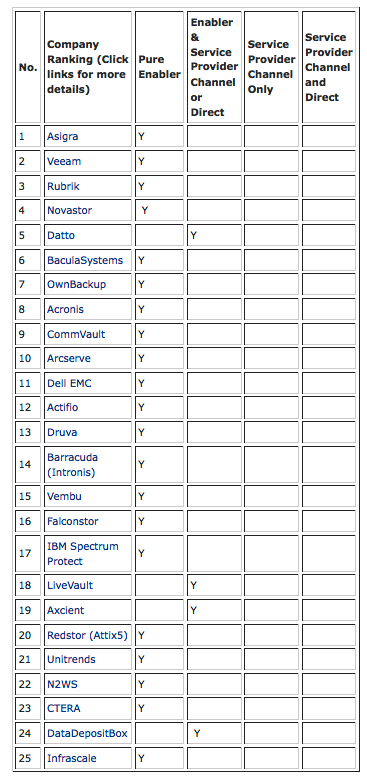 Backup Review Top 25 Cloud Data Backup Enablers January 2021