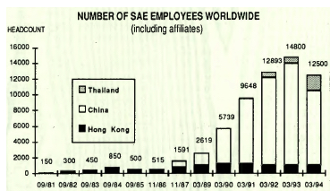 History Sae F3