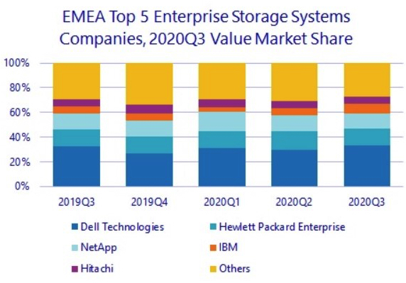 Idc Emea External Storage Market 3q20 F1