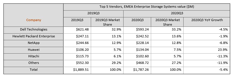 Idc Emea External Storage Market 3q20 F2