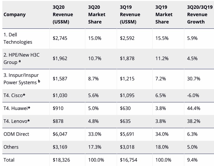 Idc Public Cloud It Infrastructure Revenue 3q20 F1