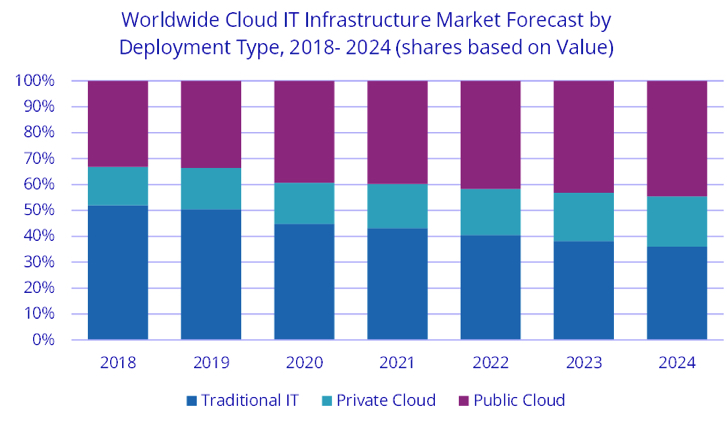 Idc Public Cloud It Infrastructure Revenue 3q20 F3