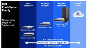 Ibm Flashsystems Family