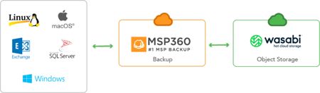 Msp360 Expands Partnership With Wasabi