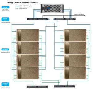 Netapp Ontap Ai Architecture