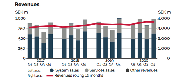 Proact Fy20 Financial Results