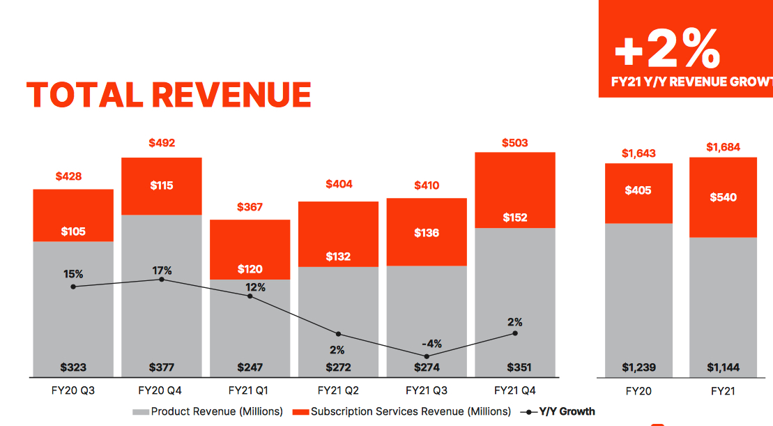 Pure Storage Fiscal 4q21 Financial Results F1