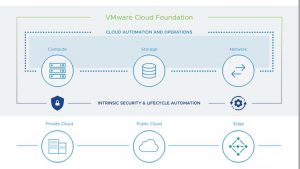 Vmware Cloud Foundation Scheme