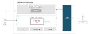 Minio Vcenter Integration Diagram