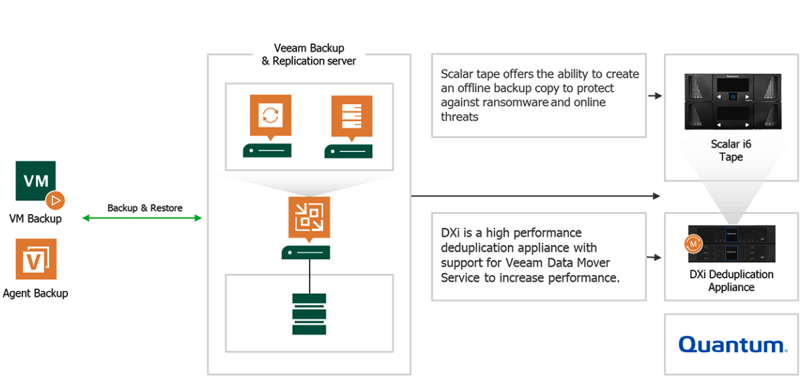 Quantum Veeam