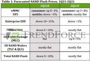NAND Flash Wafer Prices Stabilize - StorageNewsletter