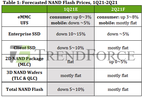 Trendforce Nand Flash Wafer Prices