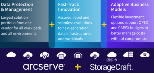 Arcserve Storagecraft Complete Merger