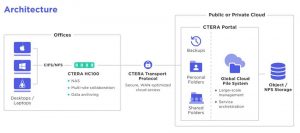 Ctera Hc100 Architecture Scheme