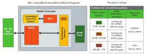 Greeliant Sd Microsd Amourdrive Scheme