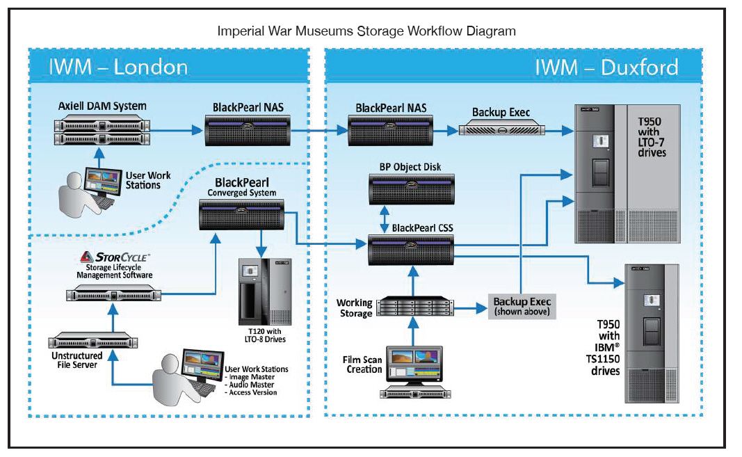 Imperial War Museums Integrate Spectra Storcycle Software Imperial War Museums Integrate Spectra Storcycle Software