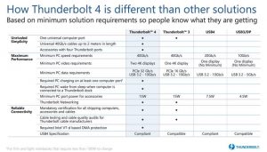 Intel Thunderbolt4 Comparison Chart