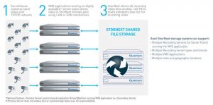 Quantum Vs Primary Storage Scheme