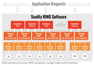 Scality Ring8 Scheme2