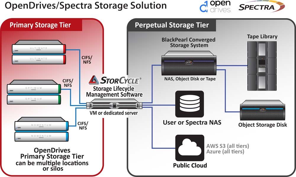 Spectra Logic And Opendrives Partner