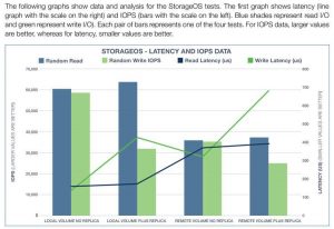 Storageos Performance Report Tabl