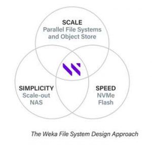 Wekaio Wekafs Design Approach