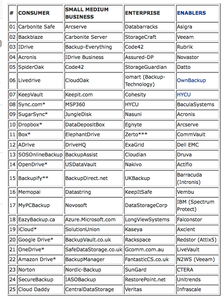 Backup Review Top 100