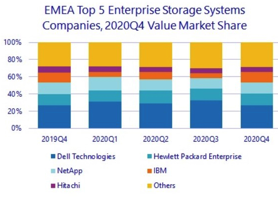 Idc Emea External Enterprise Storage Market 4q20 F1