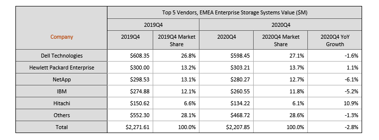Idc Emea External Enterprise Storage Market 4q20 F2