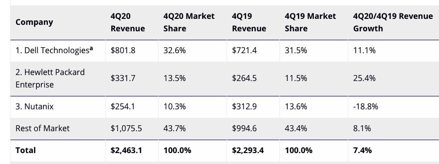Idc Worldwide Converged Systems 4q20 F2