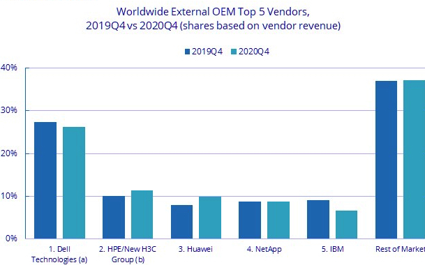 Idc Ww Enterprise External Oem Storage Systems 4q20