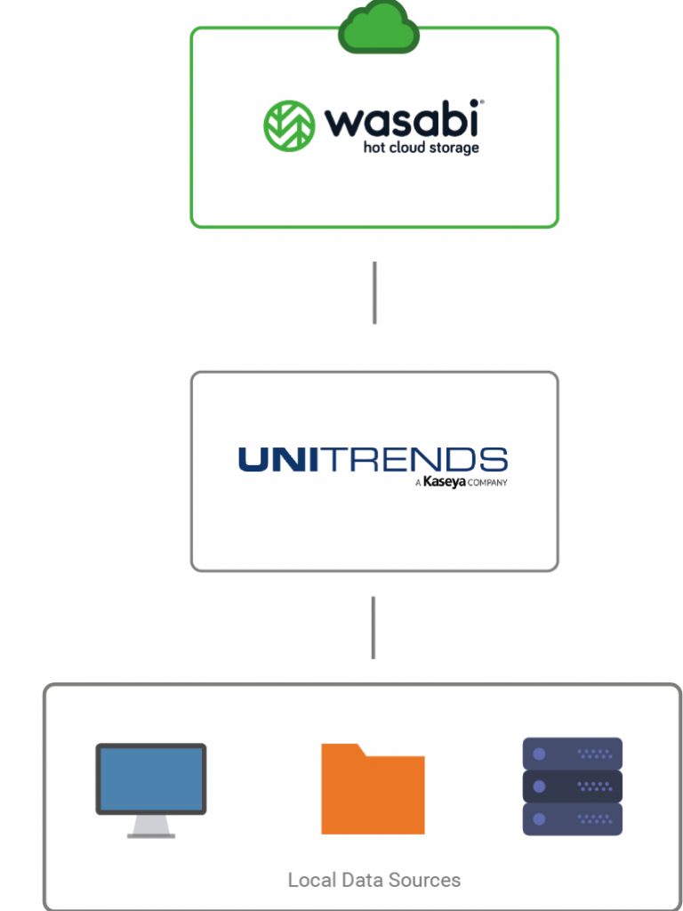 Wasabi Unitrends