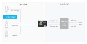 Atp Securstor Microsd Card Scheme