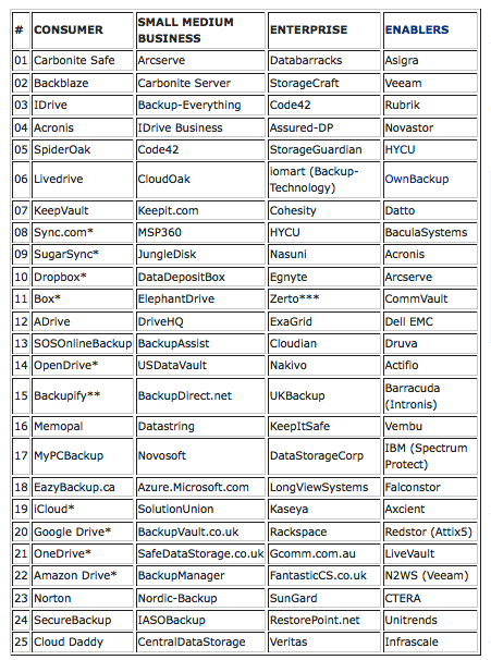 Backup Review Top 100