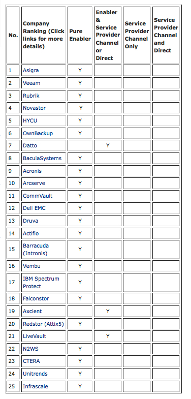 Backup Review Top 50
