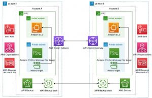 F1 Key Components Involved In Deploying Amazon Fsx Cross Region Cross Account Copy Jobs