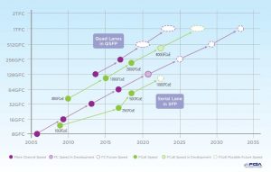 Fibrechannelroadmapfigure1