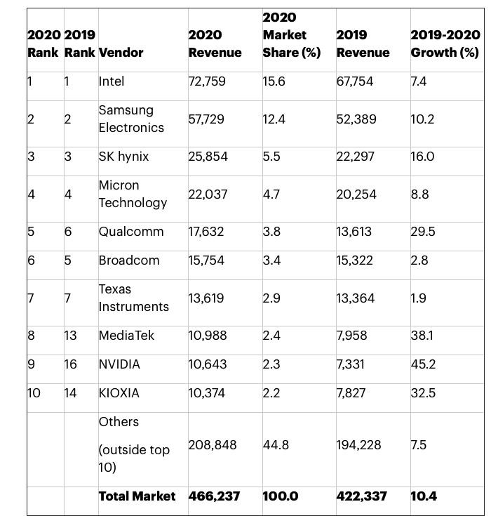 Gartner Worldwide Semiconductor 2020