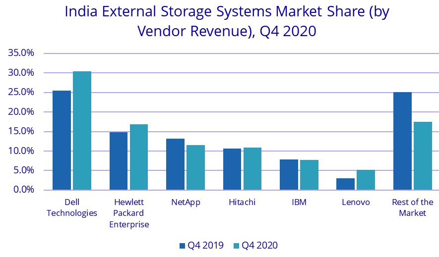 Idc India 4q20