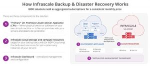 Infrascale Backup And Disaster Recovery How Works Scheme