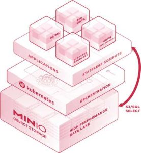 Minio Suite Of Object Storage Software Scheme