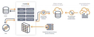 Model9 Cloud Data Manager For Mainframe Scheme